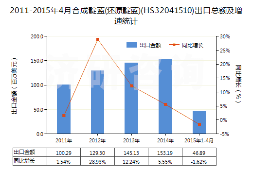 2011-2015年4月合成靛藍(還原靛藍)(HS32041510)出口總額及增速統(tǒng)計